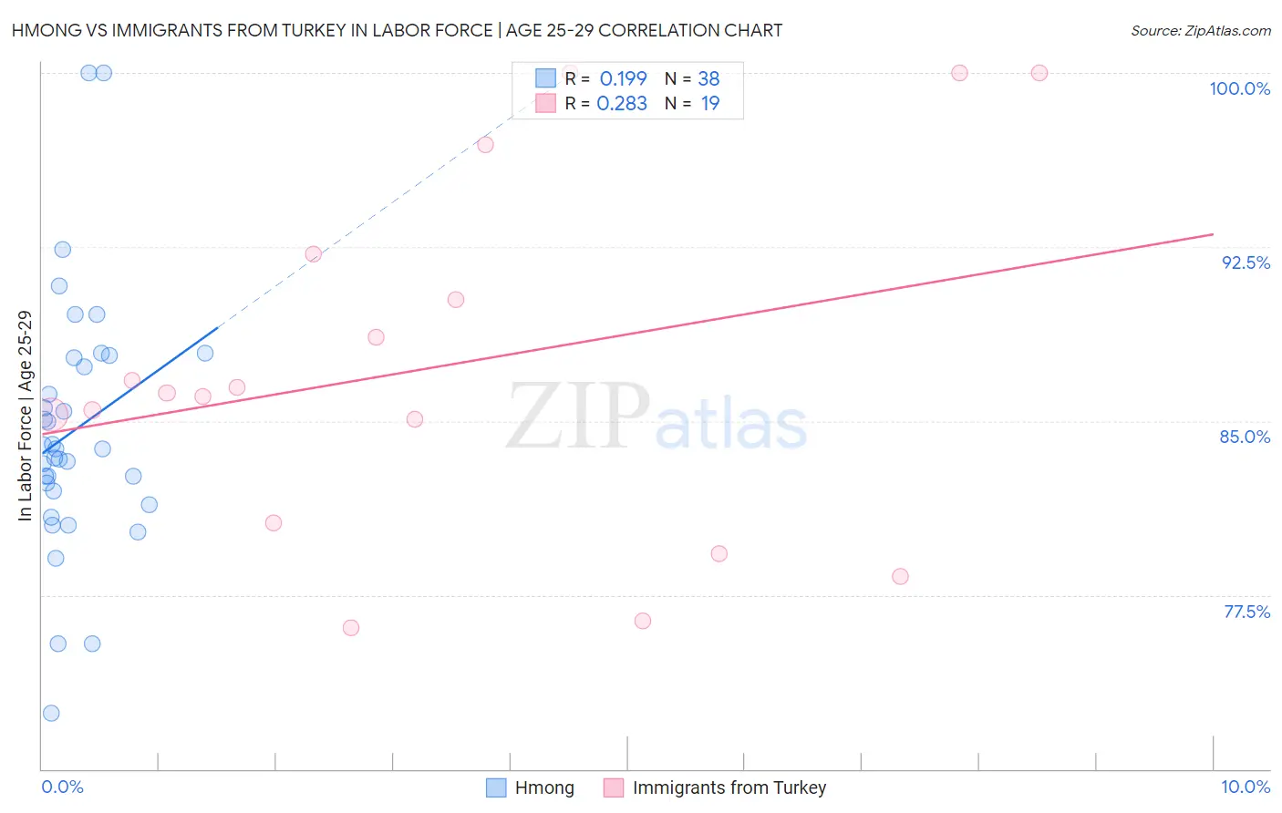 Hmong vs Immigrants from Turkey In Labor Force | Age 25-29