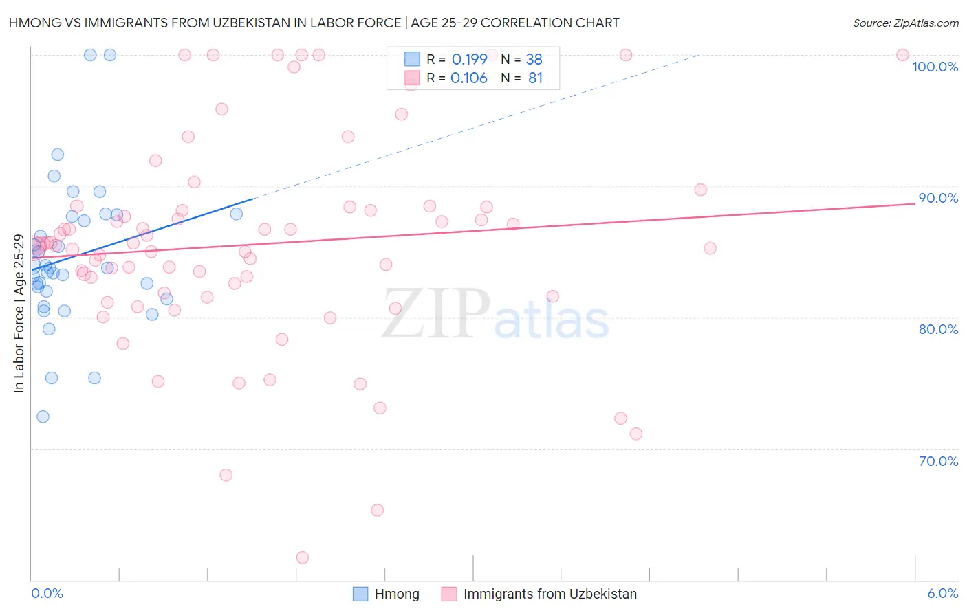 Hmong vs Immigrants from Uzbekistan In Labor Force | Age 25-29