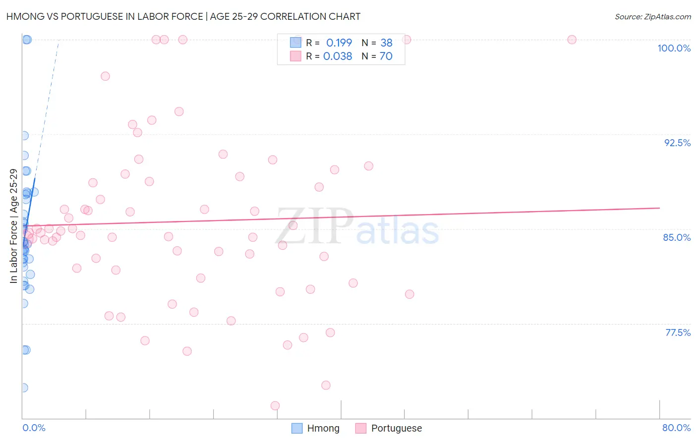 Hmong vs Portuguese In Labor Force | Age 25-29