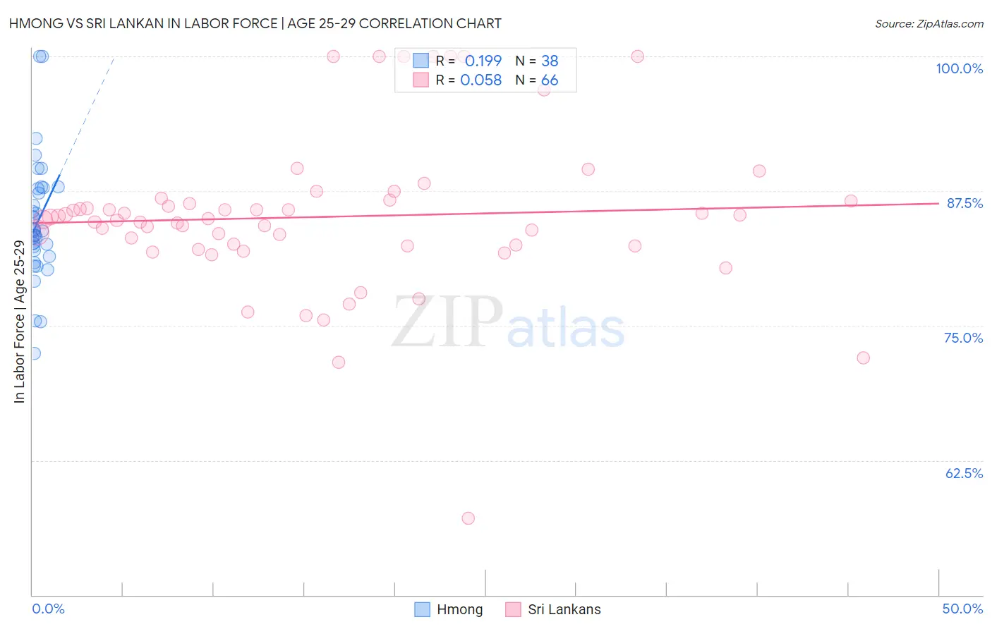 Hmong vs Sri Lankan In Labor Force | Age 25-29