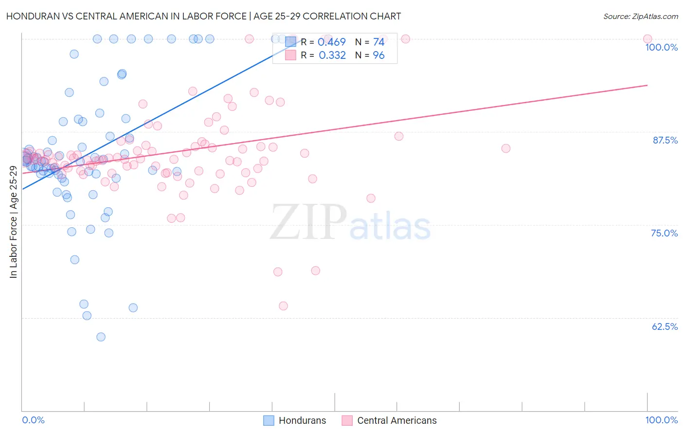 Honduran vs Central American In Labor Force | Age 25-29