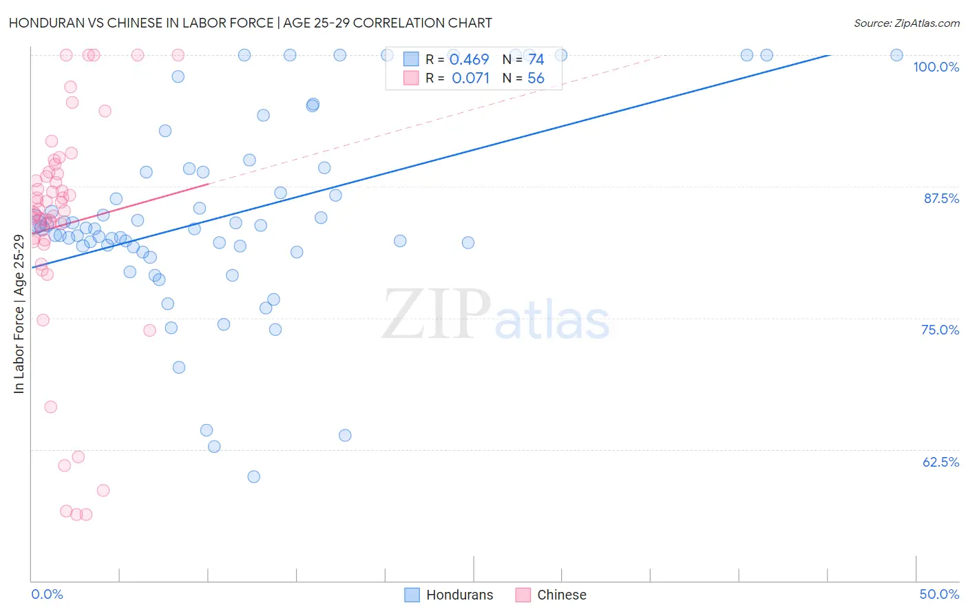 Honduran vs Chinese In Labor Force | Age 25-29