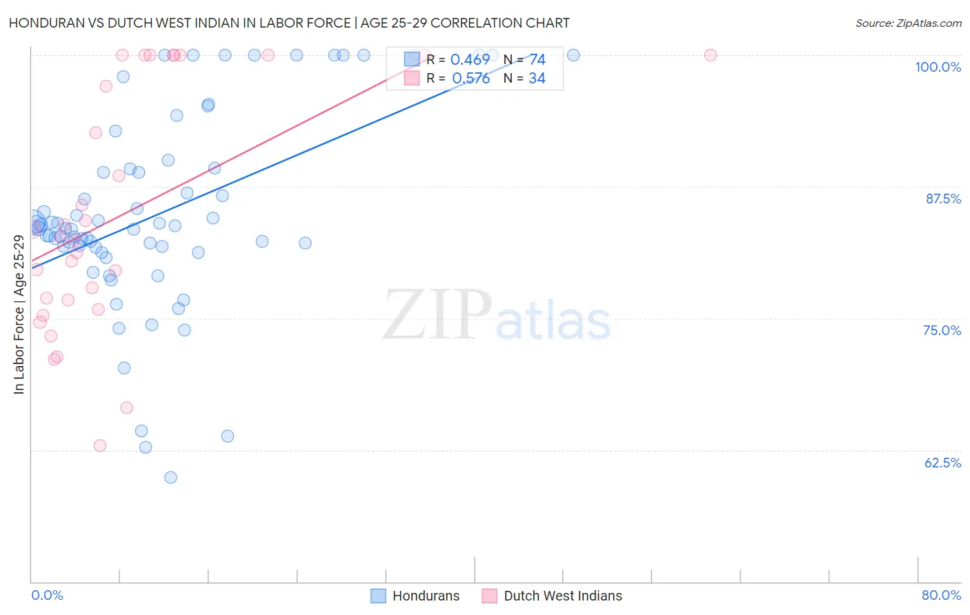 Honduran vs Dutch West Indian In Labor Force | Age 25-29