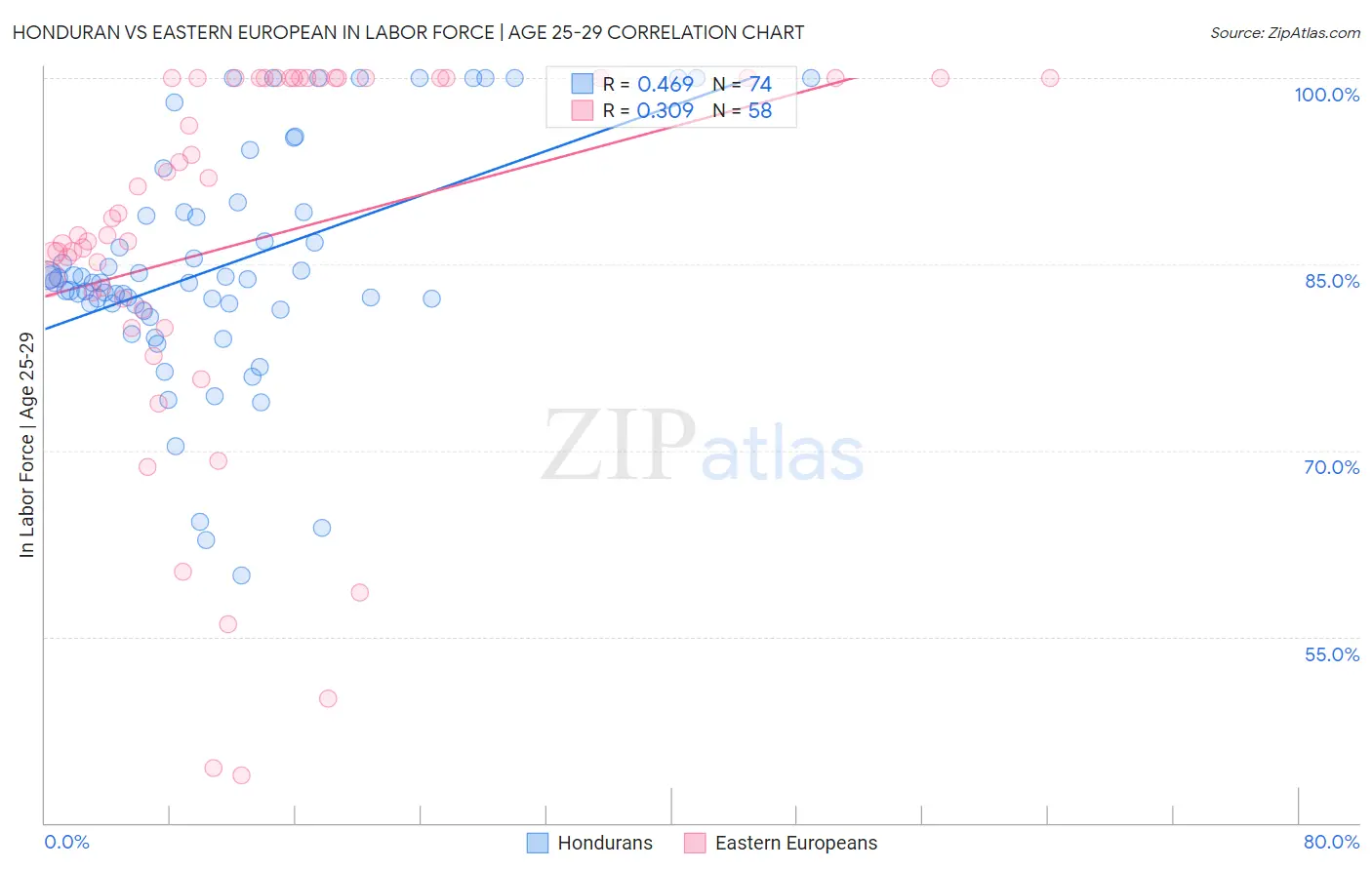 Honduran vs Eastern European In Labor Force | Age 25-29