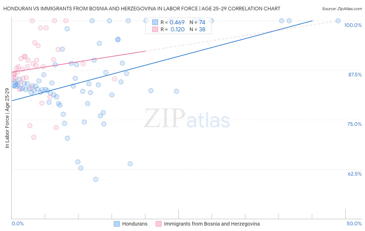 Honduran vs Immigrants from Bosnia and Herzegovina In Labor Force | Age 25-29