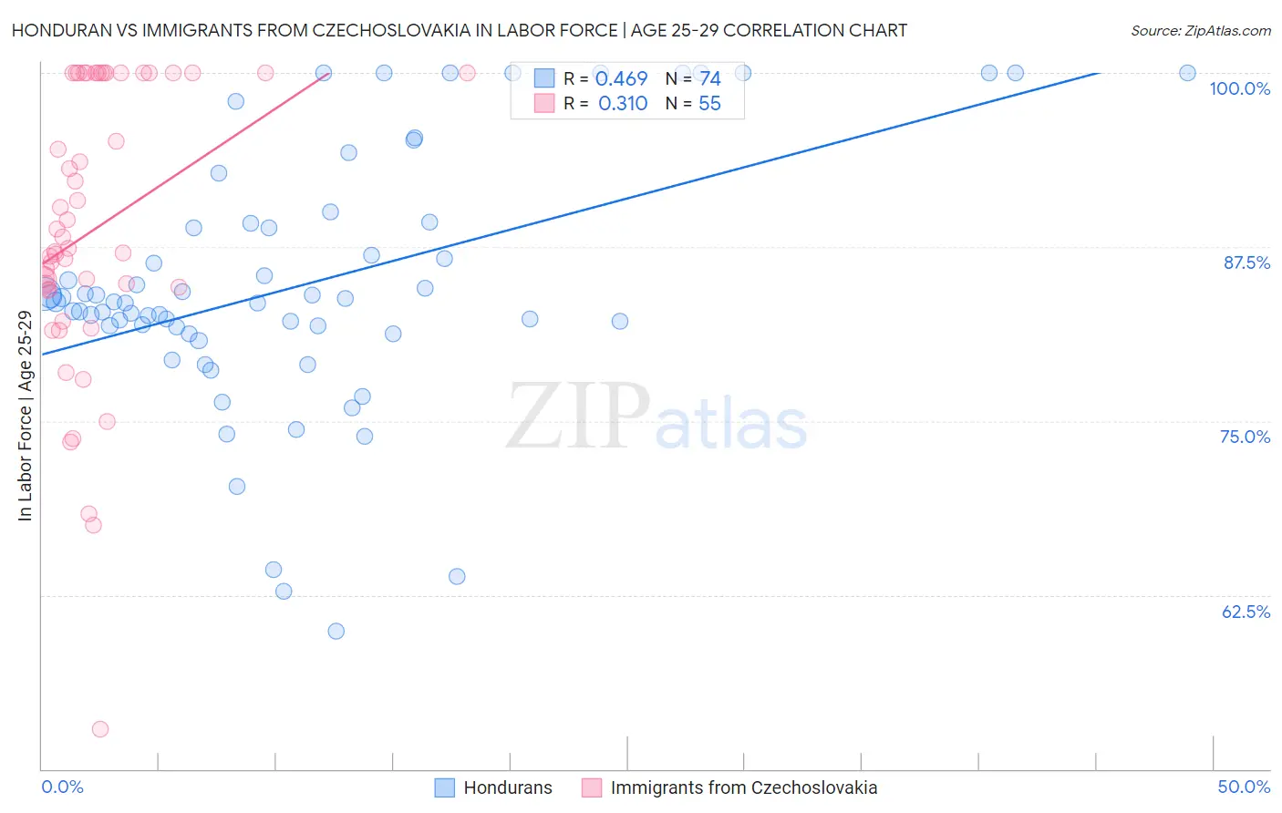 Honduran vs Immigrants from Czechoslovakia In Labor Force | Age 25-29