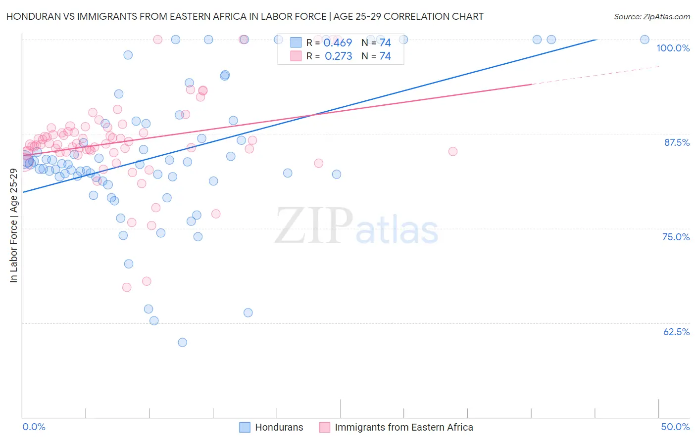 Honduran vs Immigrants from Eastern Africa In Labor Force | Age 25-29
