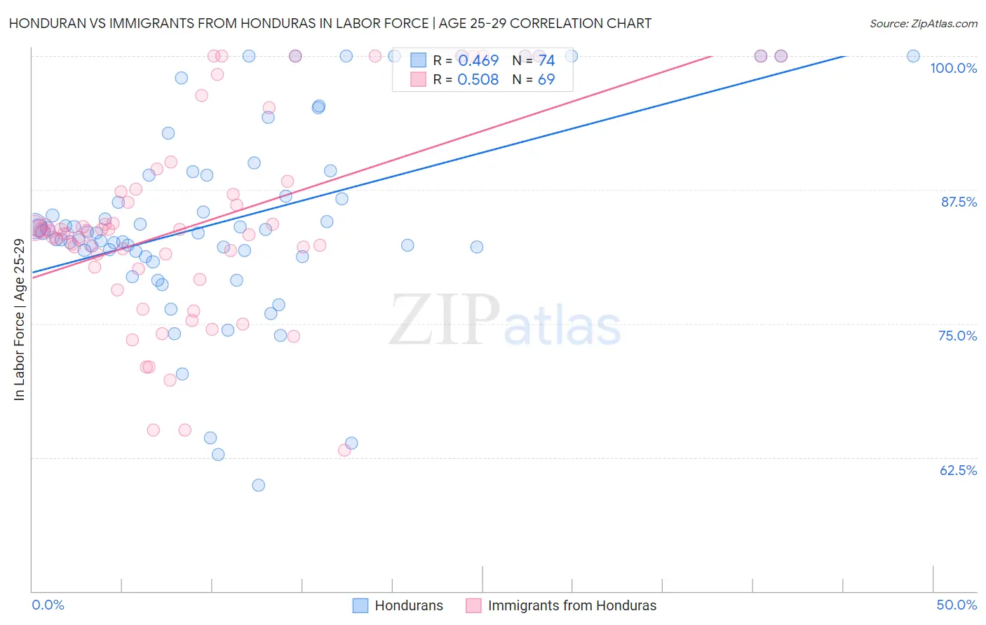 Honduran vs Immigrants from Honduras In Labor Force | Age 25-29