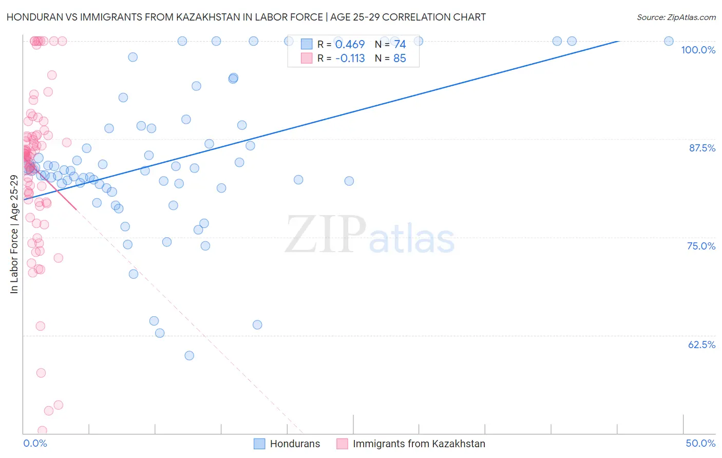 Honduran vs Immigrants from Kazakhstan In Labor Force | Age 25-29