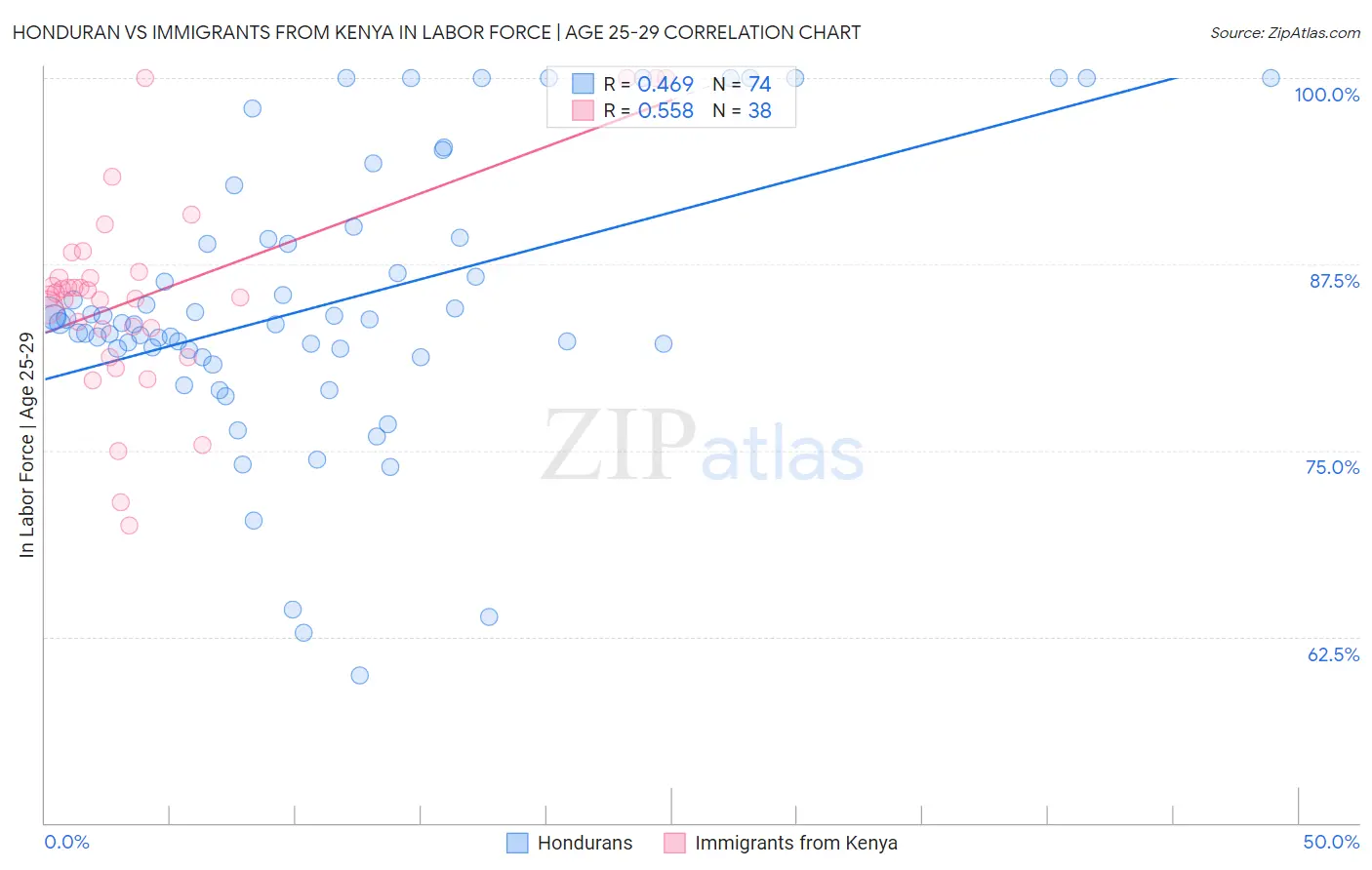 Honduran vs Immigrants from Kenya In Labor Force | Age 25-29