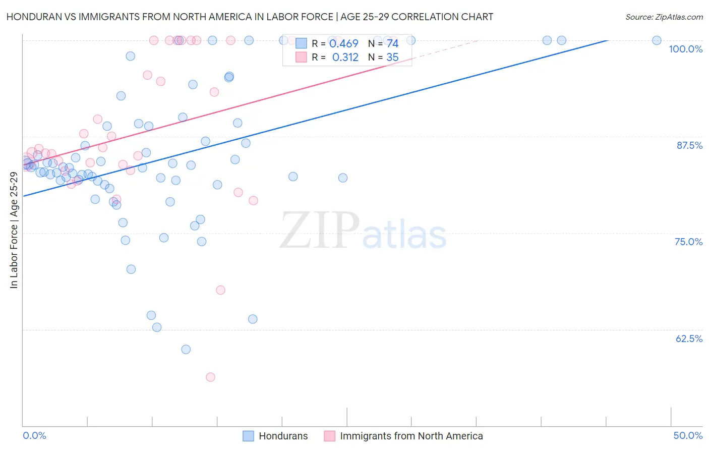 Honduran vs Immigrants from North America In Labor Force | Age 25-29