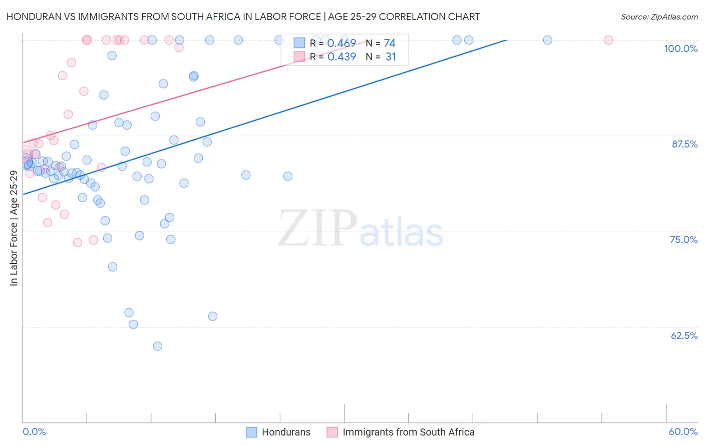 Honduran vs Immigrants from South Africa In Labor Force | Age 25-29