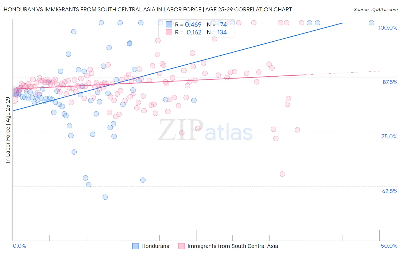 Honduran vs Immigrants from South Central Asia In Labor Force | Age 25-29