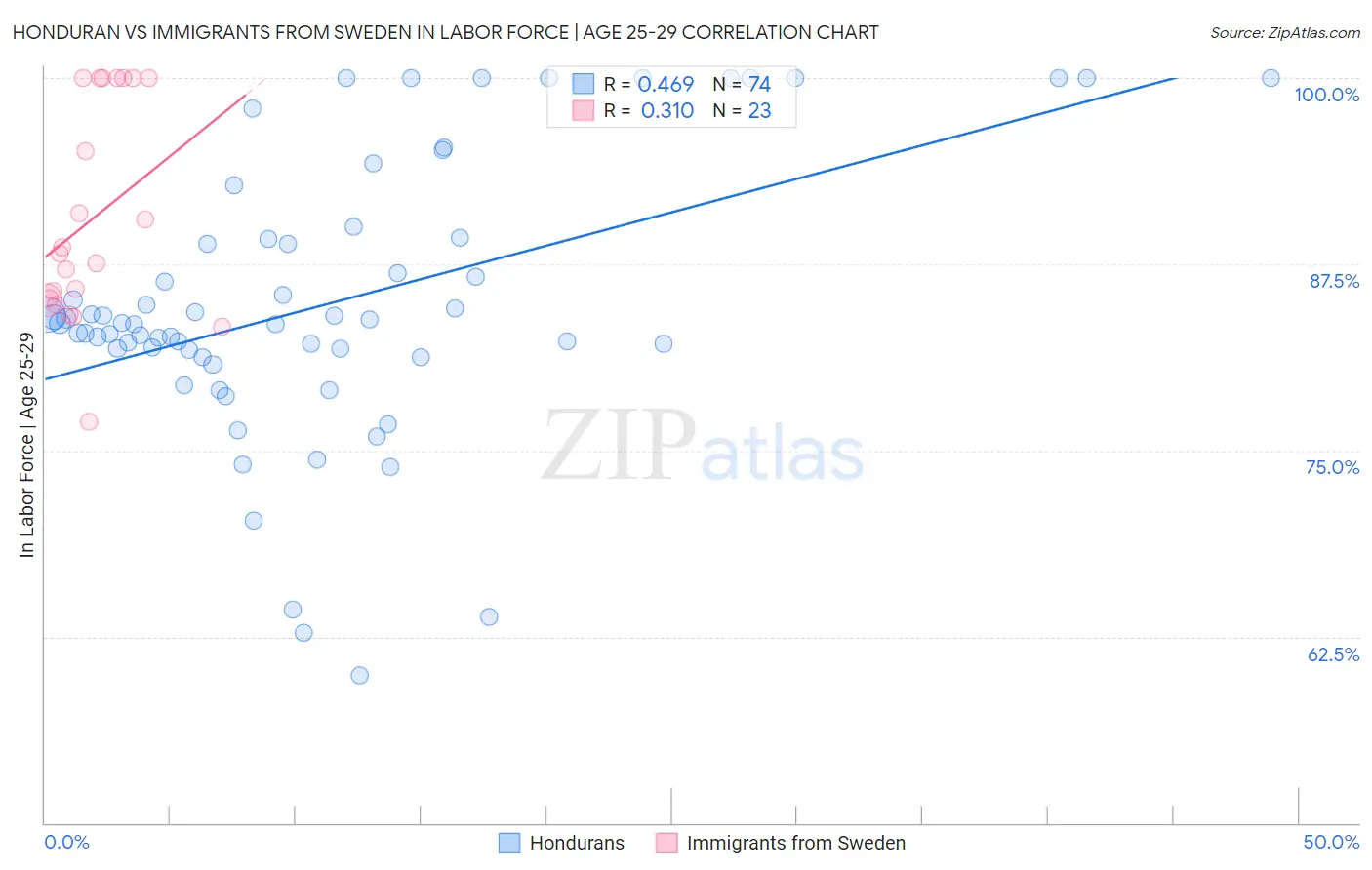 Honduran vs Immigrants from Sweden In Labor Force | Age 25-29