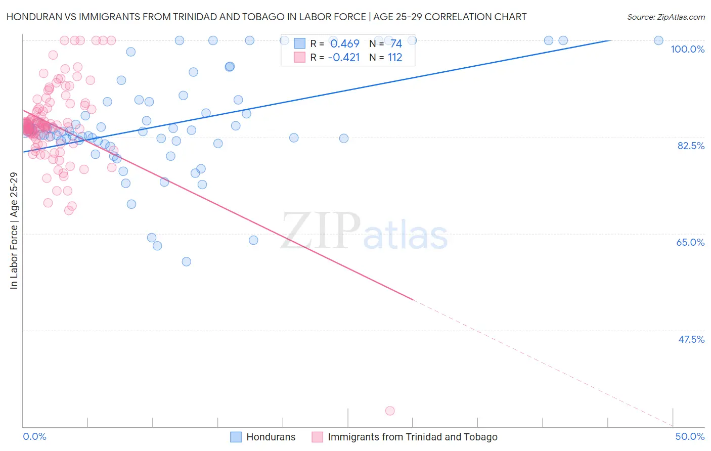 Honduran vs Immigrants from Trinidad and Tobago In Labor Force | Age 25-29