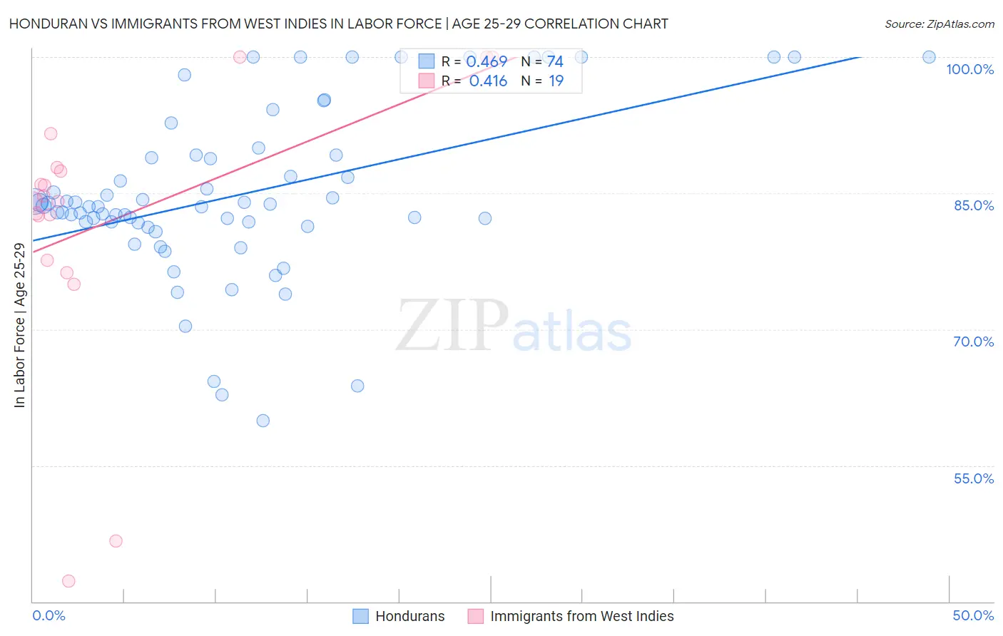 Honduran vs Immigrants from West Indies In Labor Force | Age 25-29