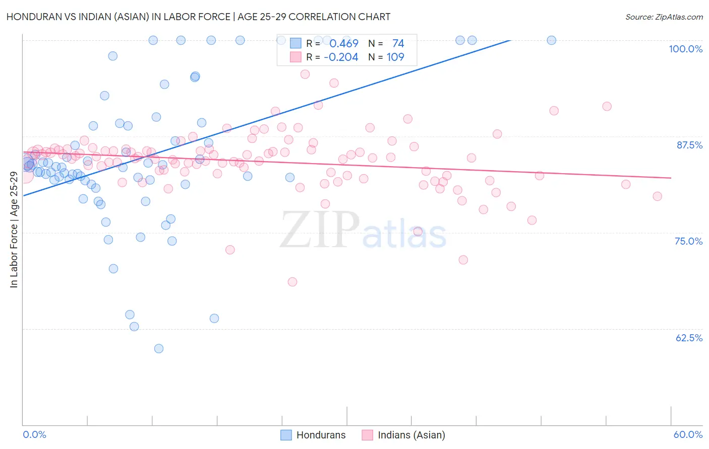 Honduran vs Indian (Asian) In Labor Force | Age 25-29