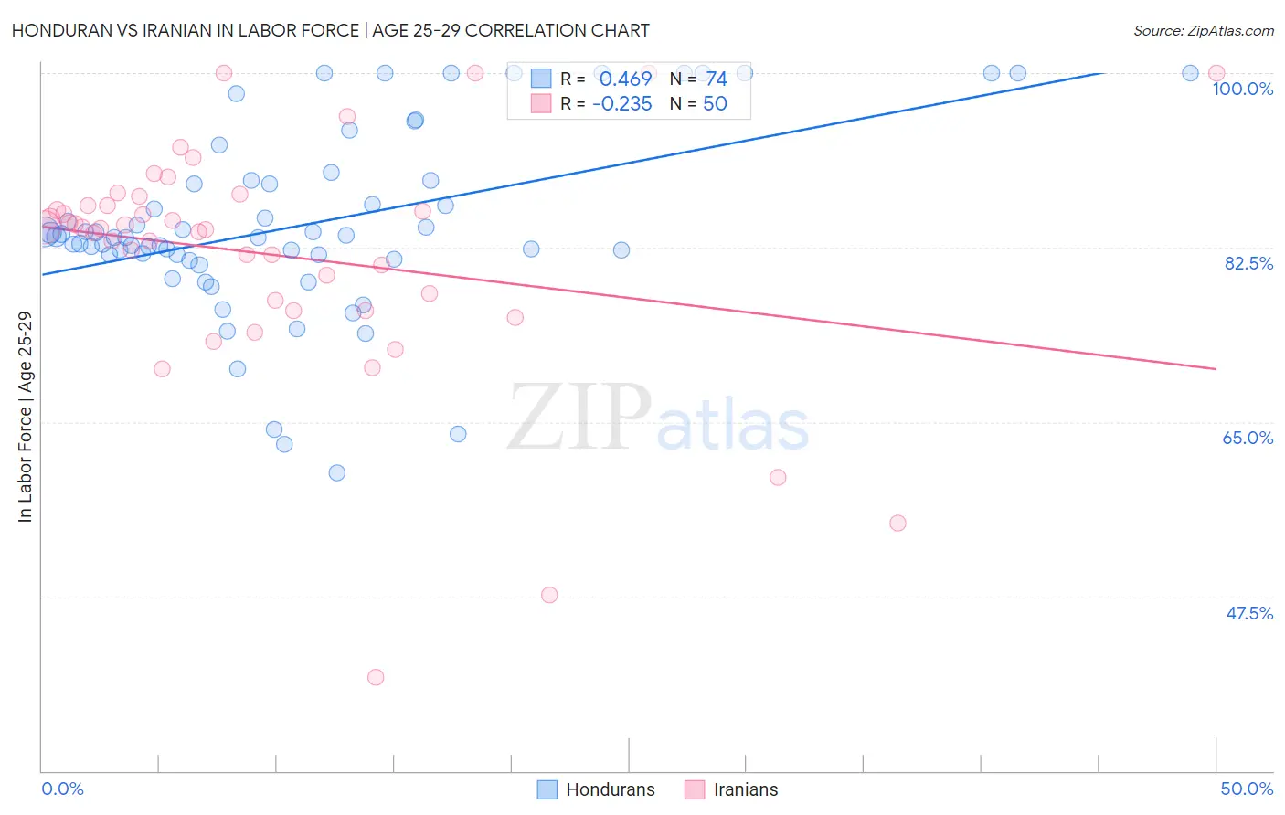 Honduran vs Iranian In Labor Force | Age 25-29