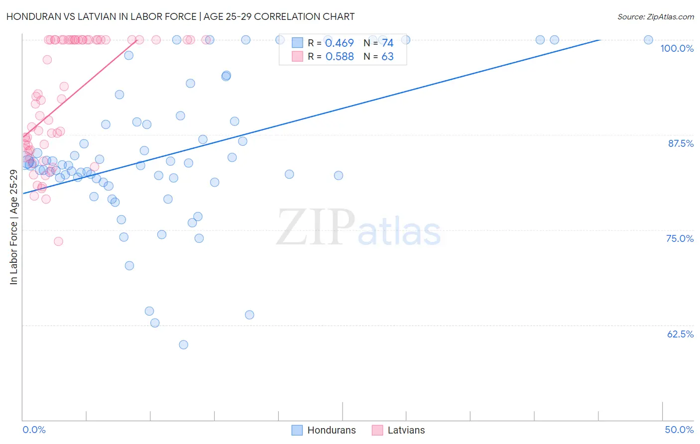 Honduran vs Latvian In Labor Force | Age 25-29