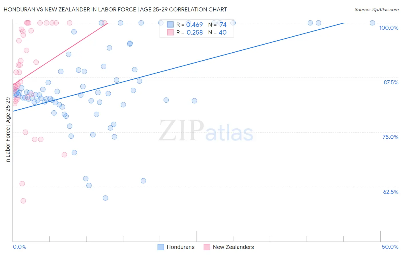 Honduran vs New Zealander In Labor Force | Age 25-29