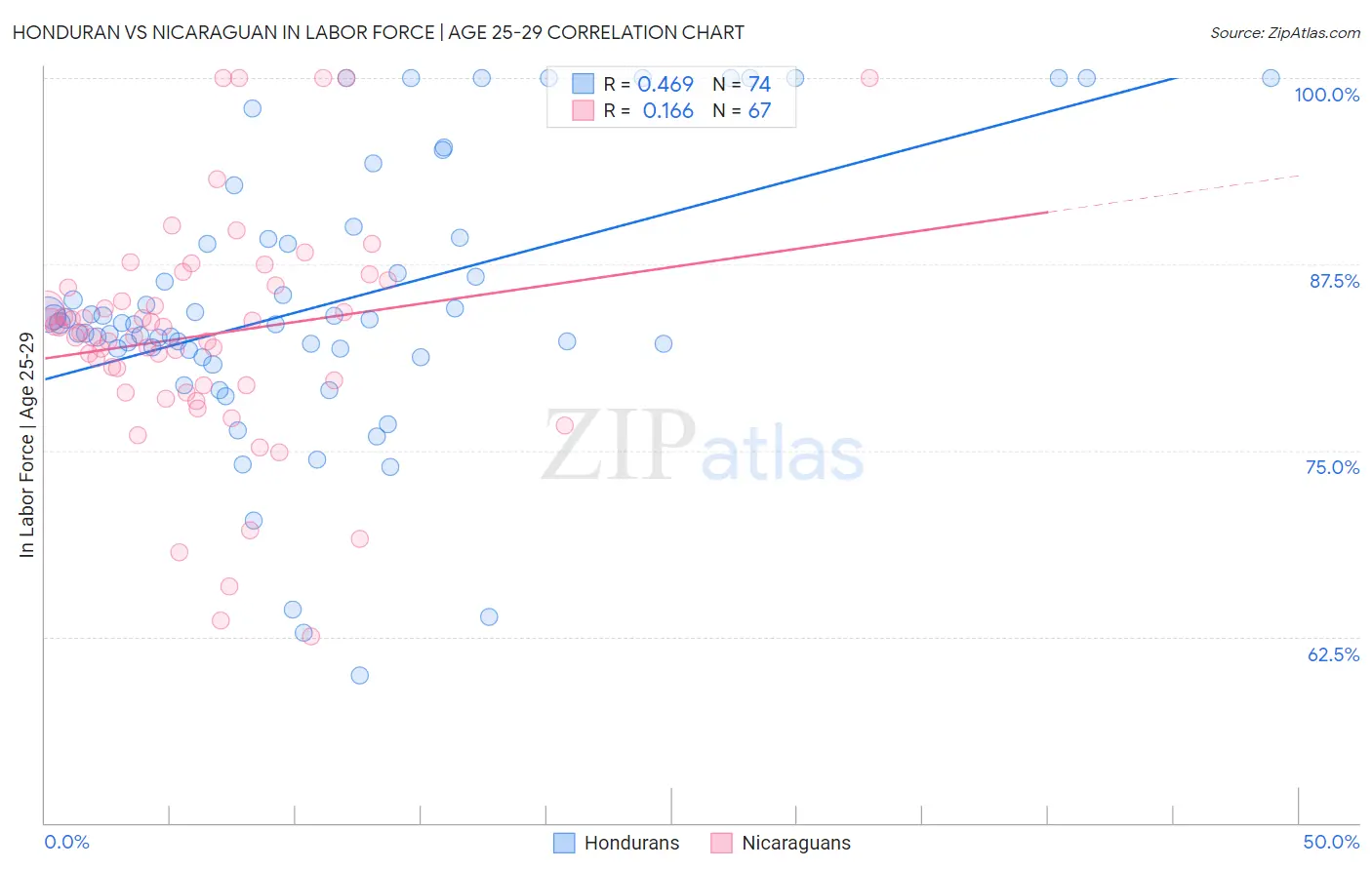 Honduran vs Nicaraguan In Labor Force | Age 25-29