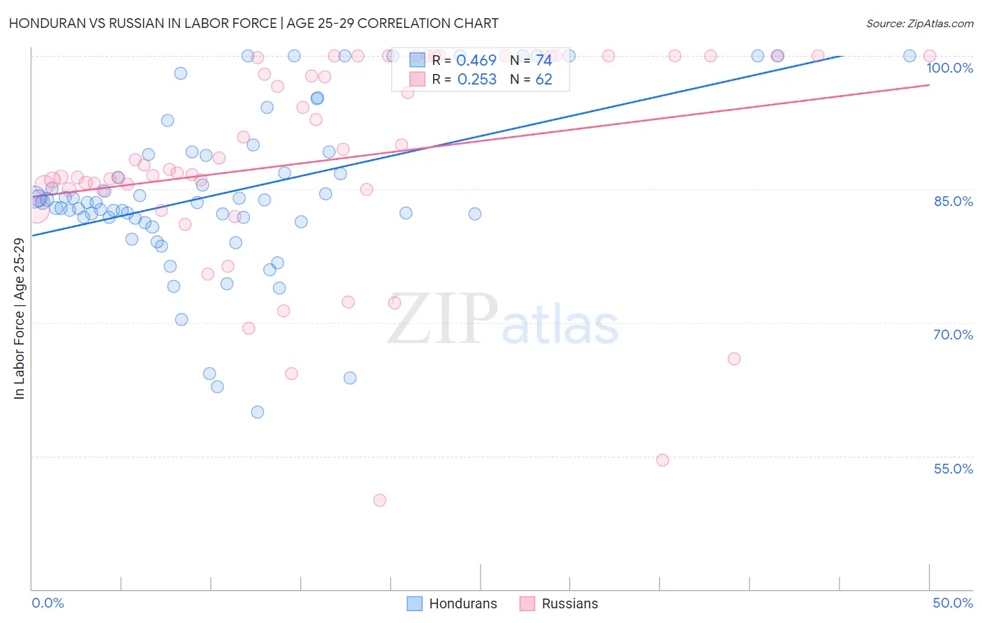 Honduran vs Russian In Labor Force | Age 25-29