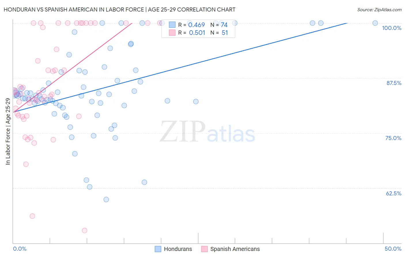 Honduran vs Spanish American In Labor Force | Age 25-29