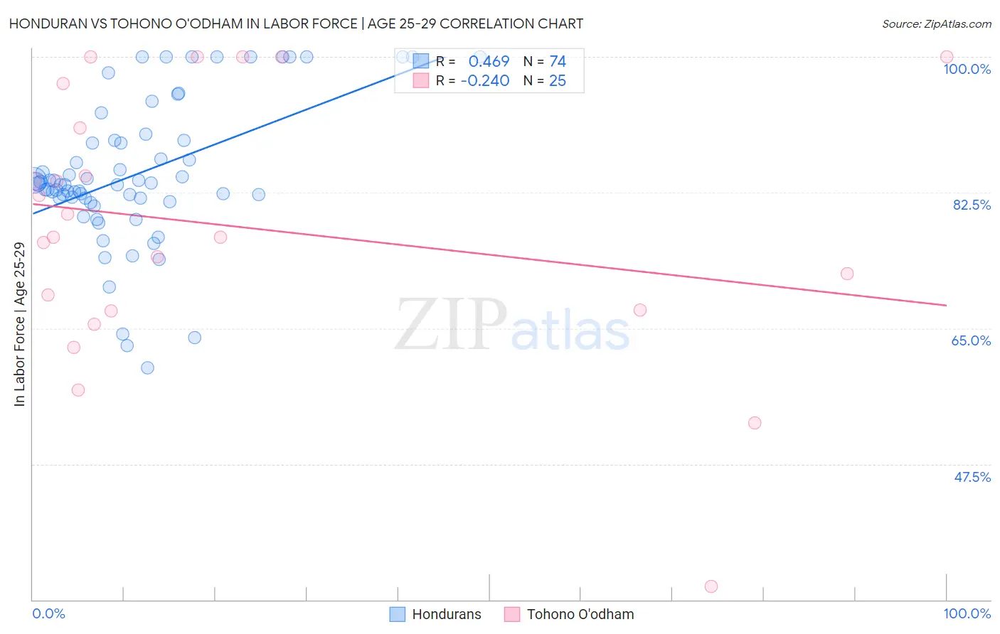 Honduran vs Tohono O'odham In Labor Force | Age 25-29