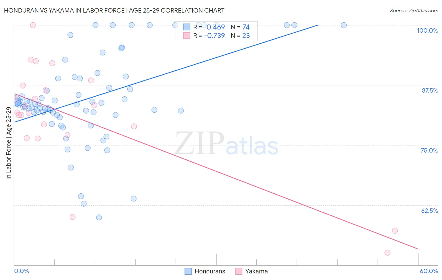 Honduran vs Yakama In Labor Force | Age 25-29