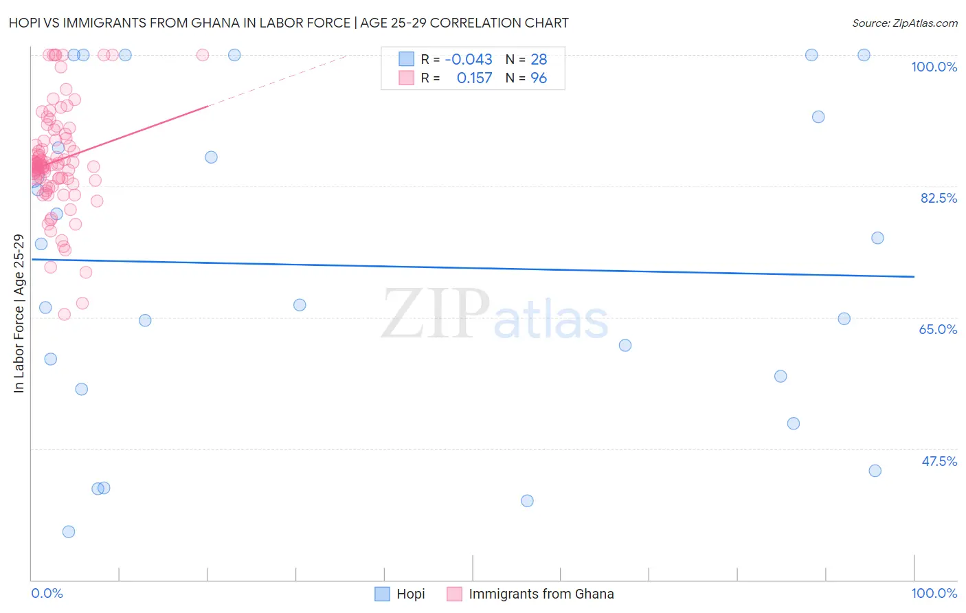 Hopi vs Immigrants from Ghana In Labor Force | Age 25-29