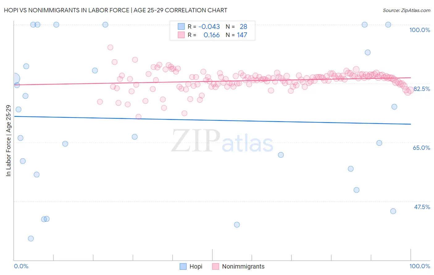 Hopi vs Nonimmigrants In Labor Force | Age 25-29