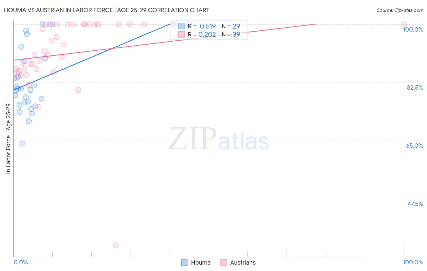 Houma vs Austrian In Labor Force | Age 25-29