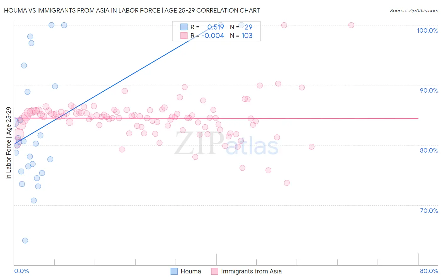 Houma vs Immigrants from Asia In Labor Force | Age 25-29