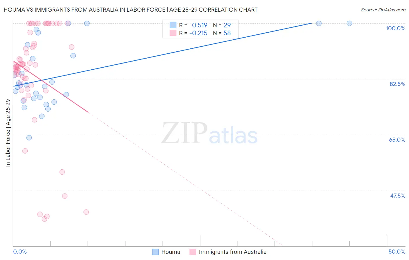 Houma vs Immigrants from Australia In Labor Force | Age 25-29