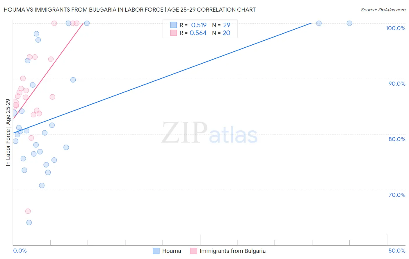 Houma vs Immigrants from Bulgaria In Labor Force | Age 25-29