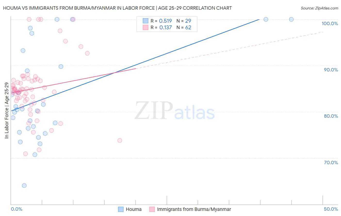 Houma vs Immigrants from Burma/Myanmar In Labor Force | Age 25-29