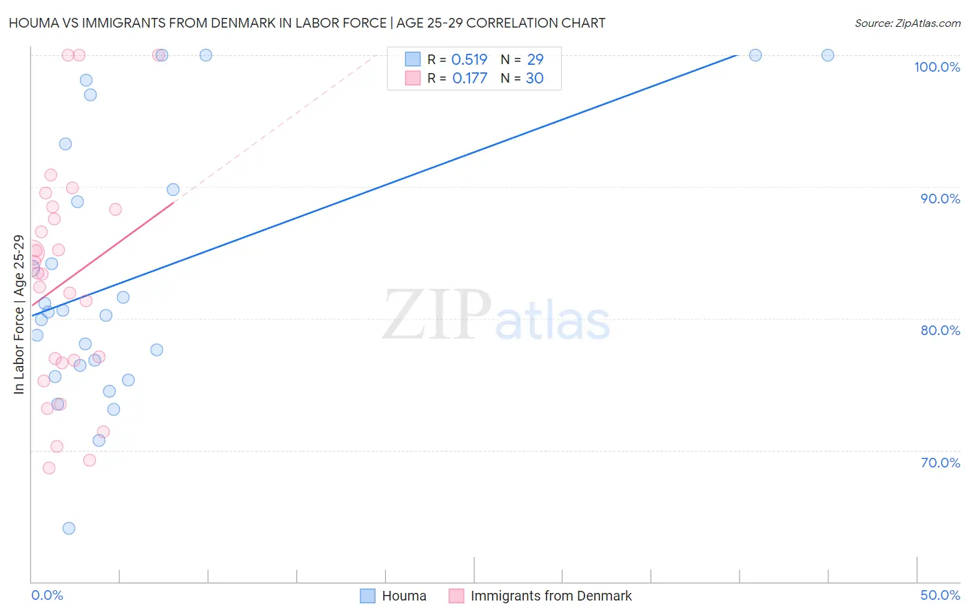 Houma vs Immigrants from Denmark In Labor Force | Age 25-29