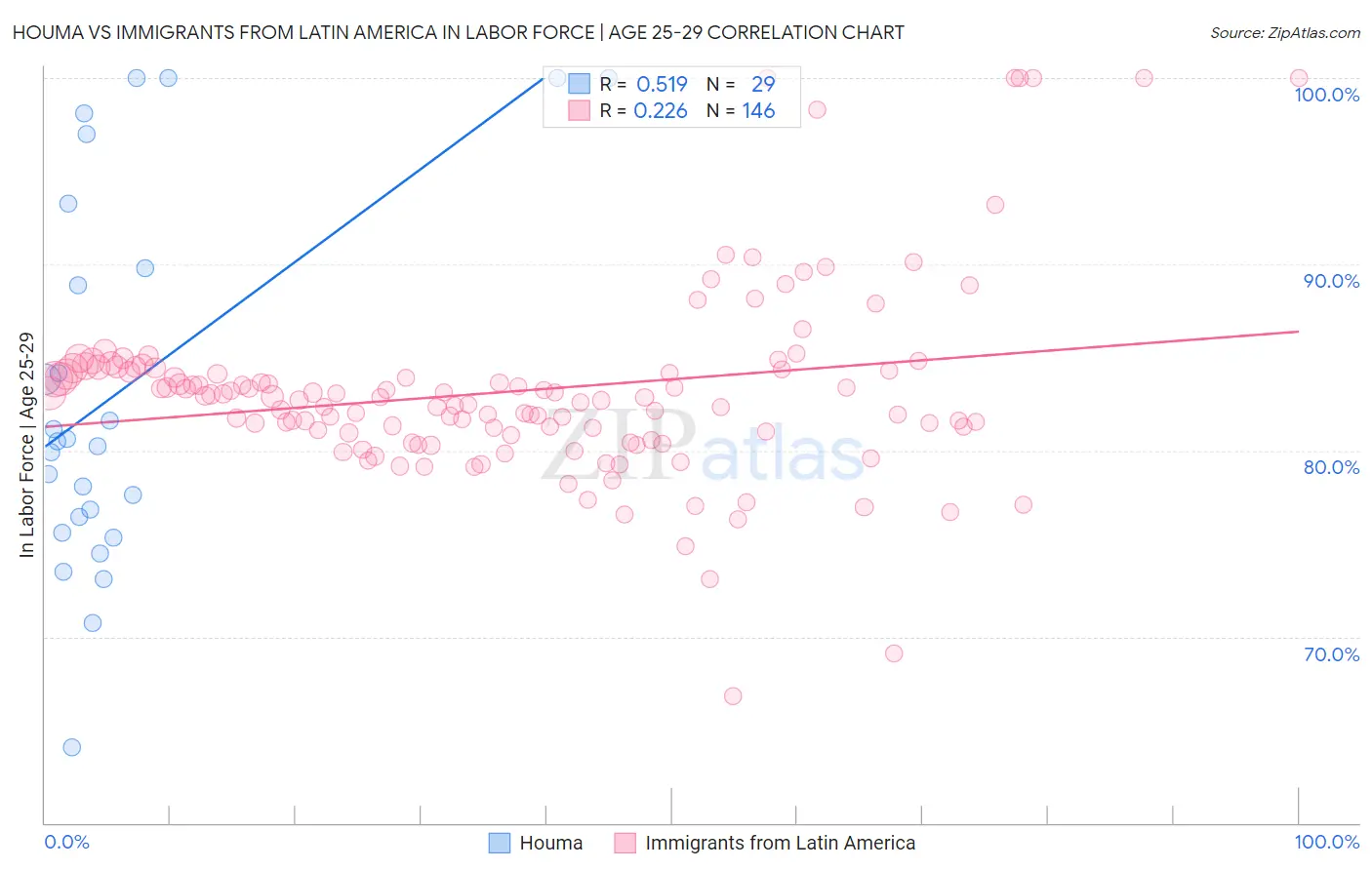 Houma vs Immigrants from Latin America In Labor Force | Age 25-29