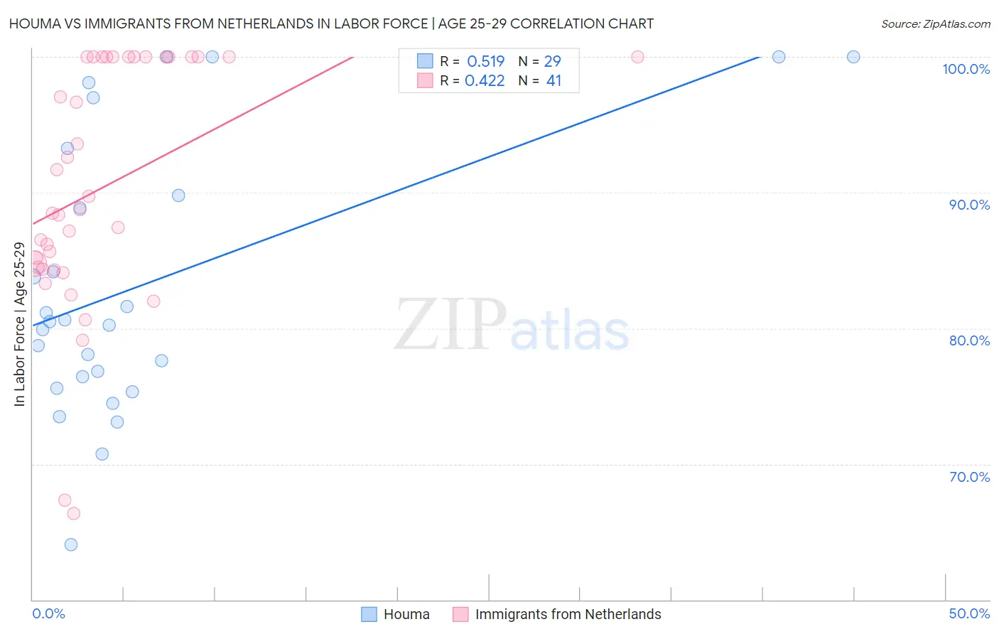 Houma vs Immigrants from Netherlands In Labor Force | Age 25-29