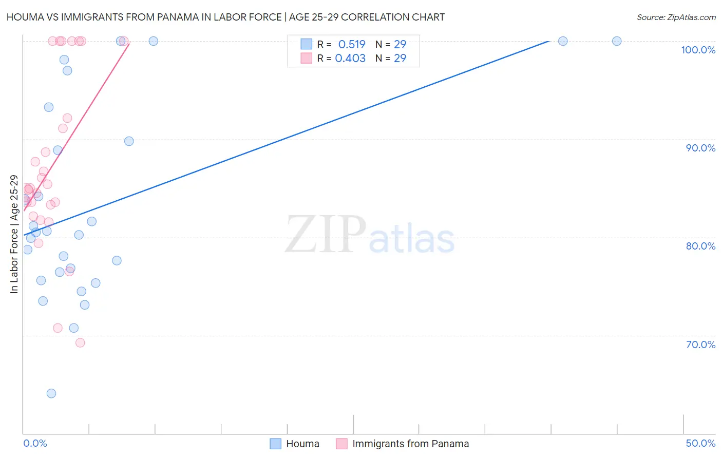 Houma vs Immigrants from Panama In Labor Force | Age 25-29