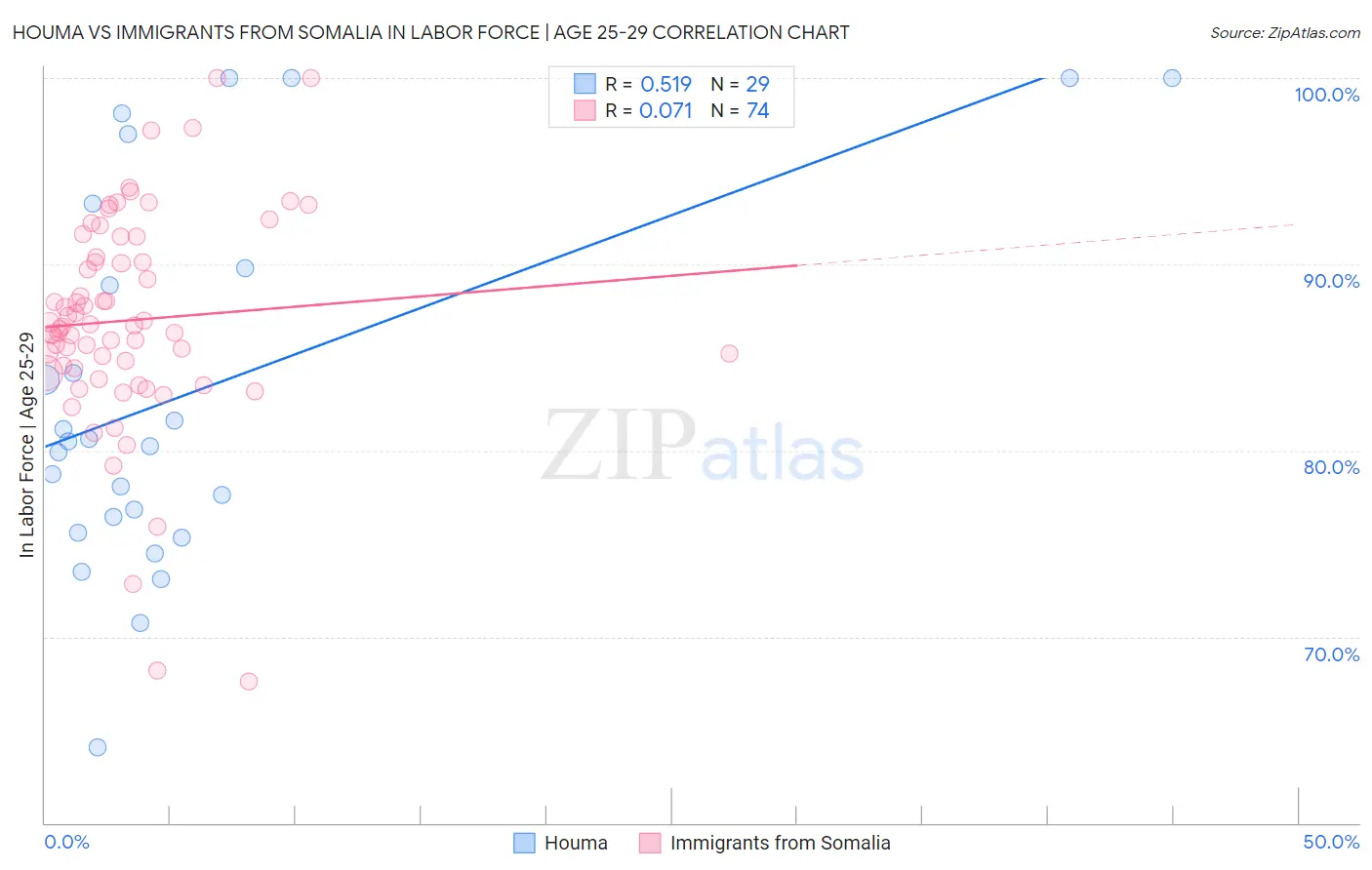 Houma vs Immigrants from Somalia In Labor Force | Age 25-29