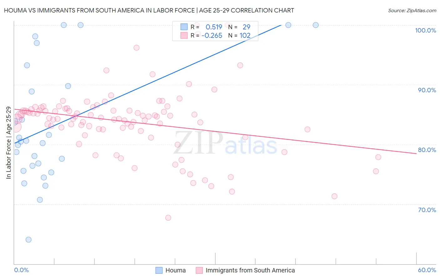 Houma vs Immigrants from South America In Labor Force | Age 25-29