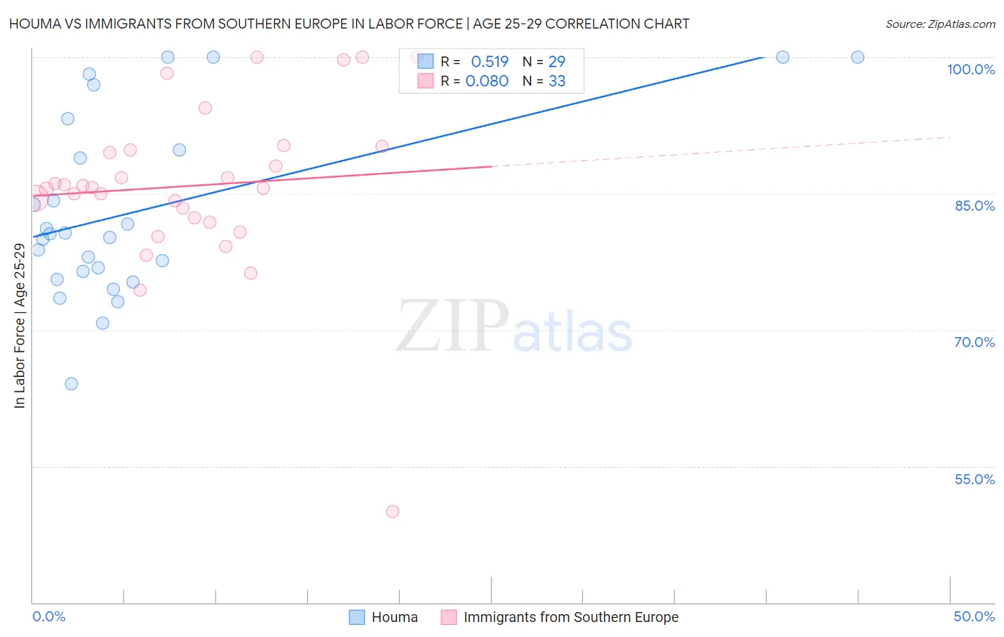 Houma vs Immigrants from Southern Europe In Labor Force | Age 25-29