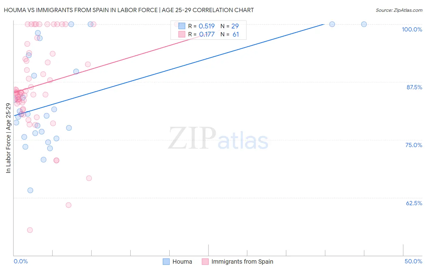 Houma vs Immigrants from Spain In Labor Force | Age 25-29