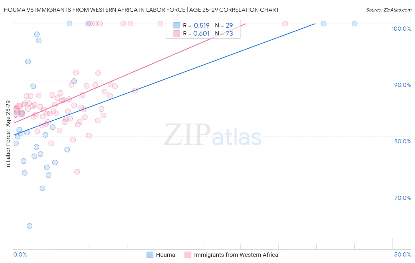 Houma vs Immigrants from Western Africa In Labor Force | Age 25-29