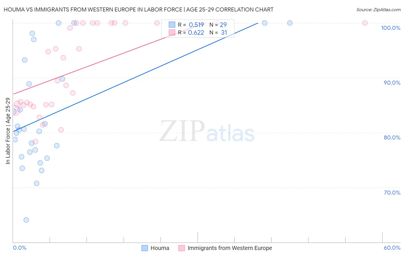 Houma vs Immigrants from Western Europe In Labor Force | Age 25-29