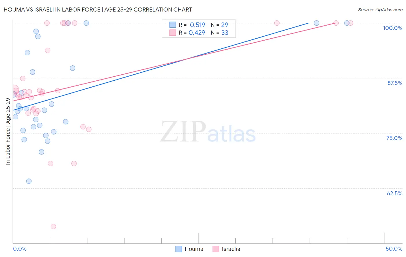 Houma vs Israeli In Labor Force | Age 25-29