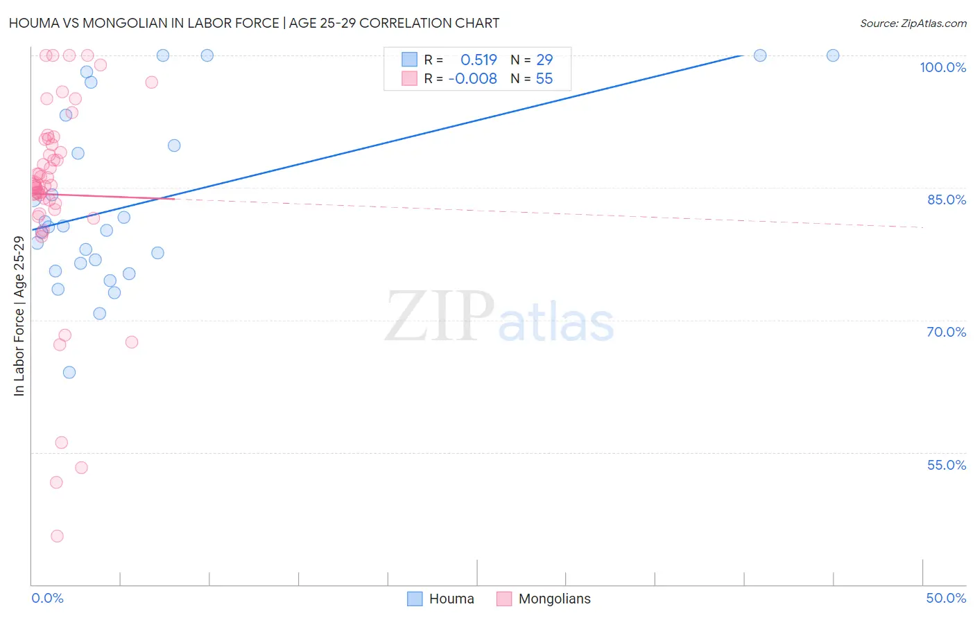 Houma vs Mongolian In Labor Force | Age 25-29