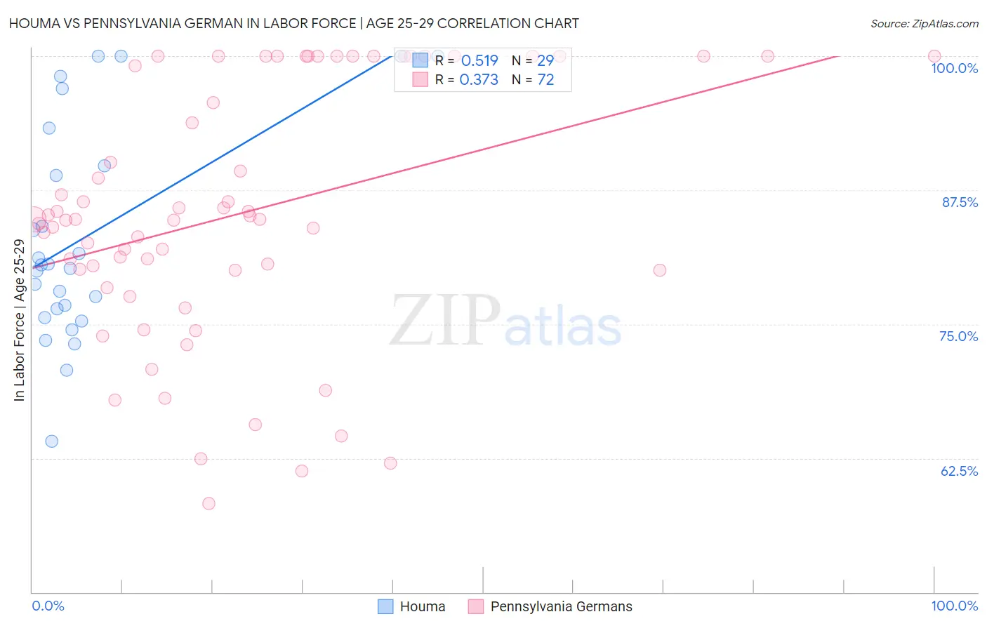 Houma vs Pennsylvania German In Labor Force | Age 25-29