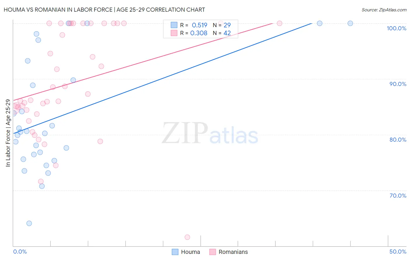 Houma vs Romanian In Labor Force | Age 25-29